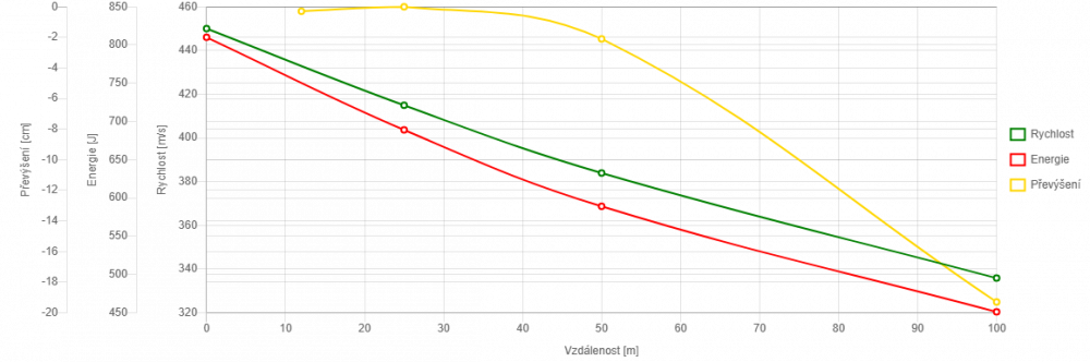 Náboje .357 SIG, JHP 124 gr./8g. Sellier & Bellot č.2